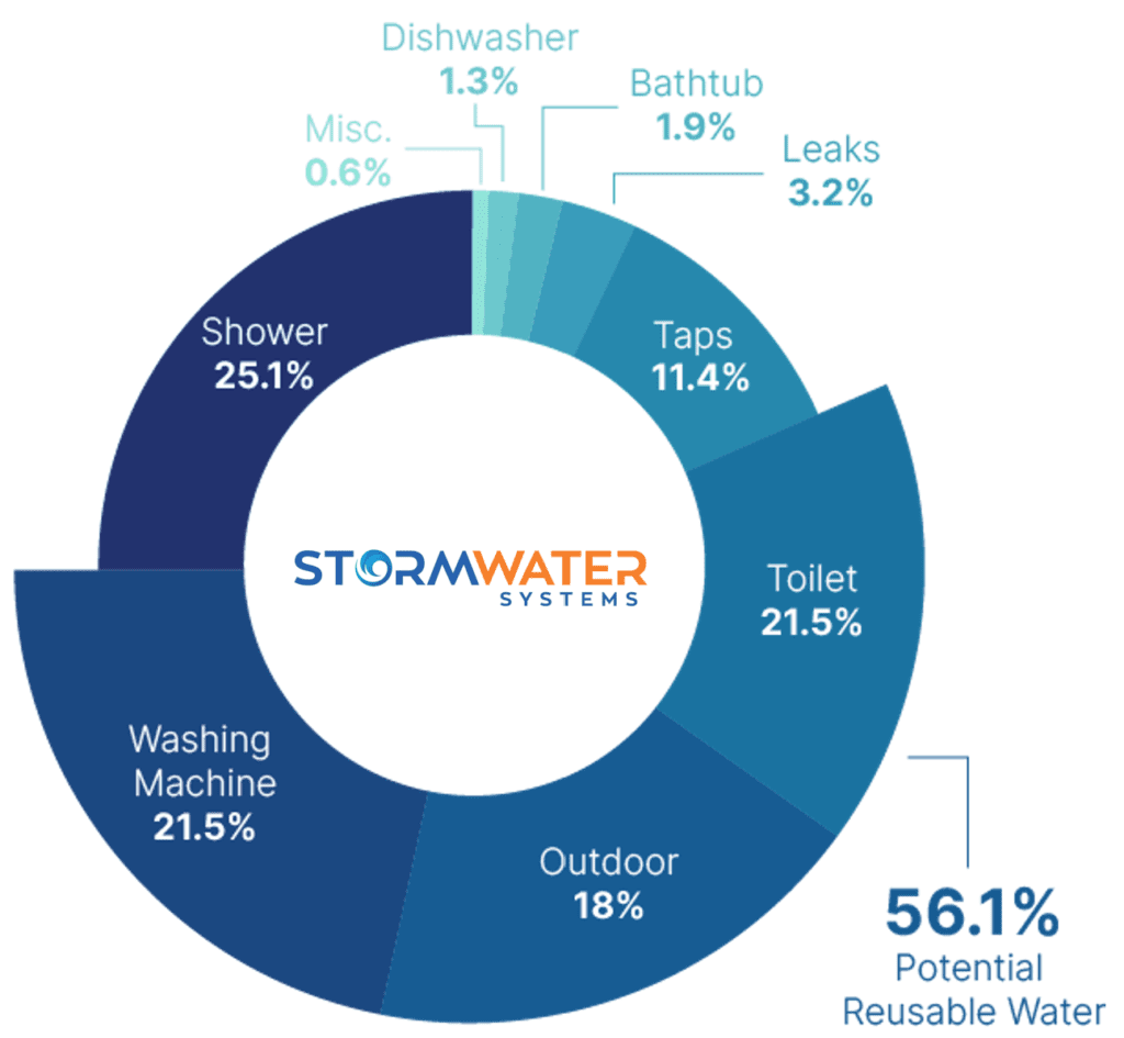 Stormwater Systems Household Wateruse Graph