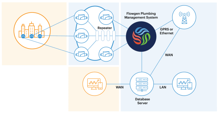 Flowchart showing water management system