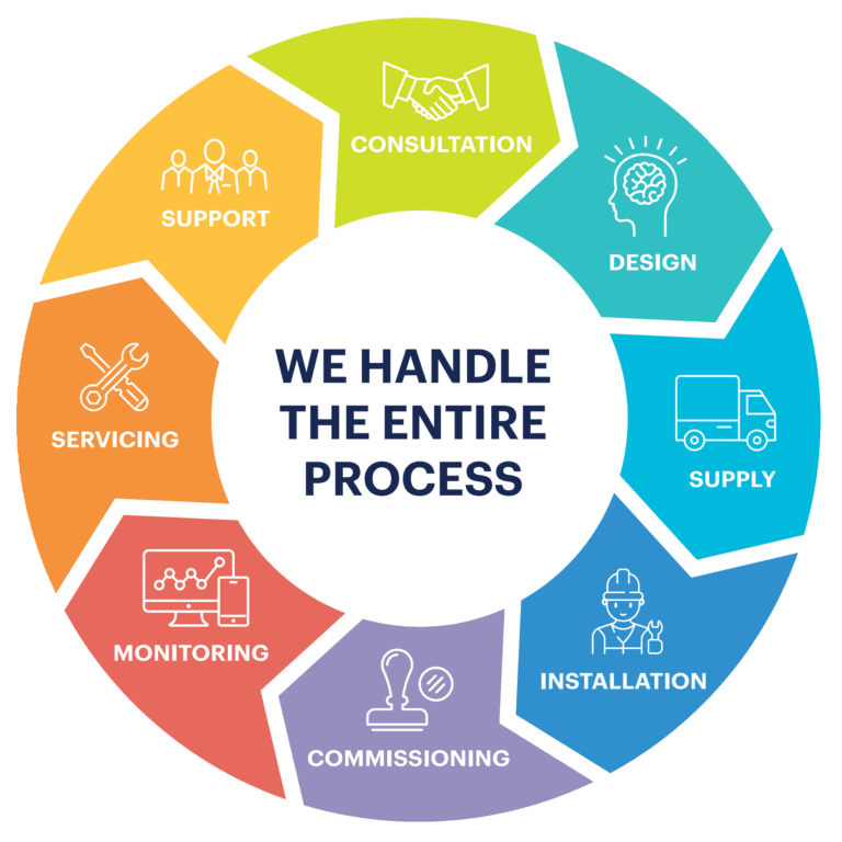 Flowchart graphic showing how FlowGen handles the process in steps