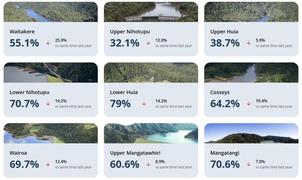 Auckland Dams Levels