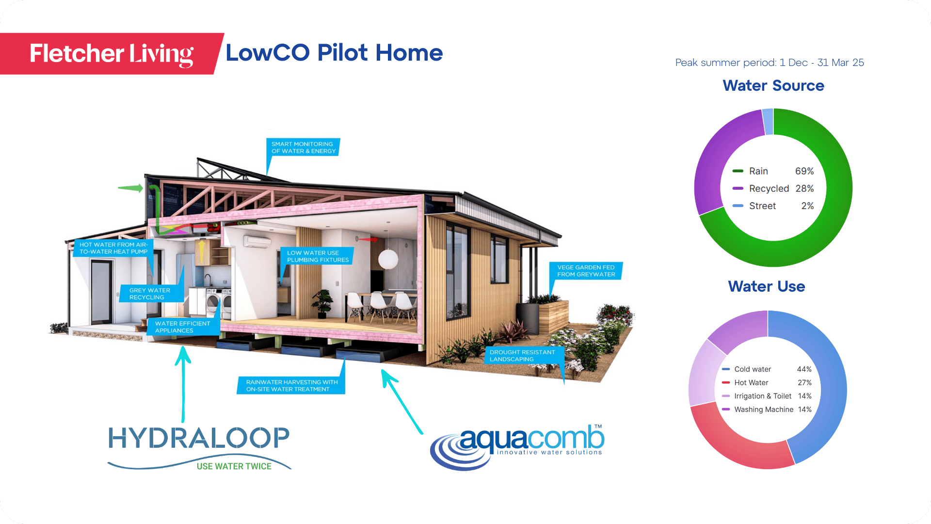 Fletcher Living LowCo